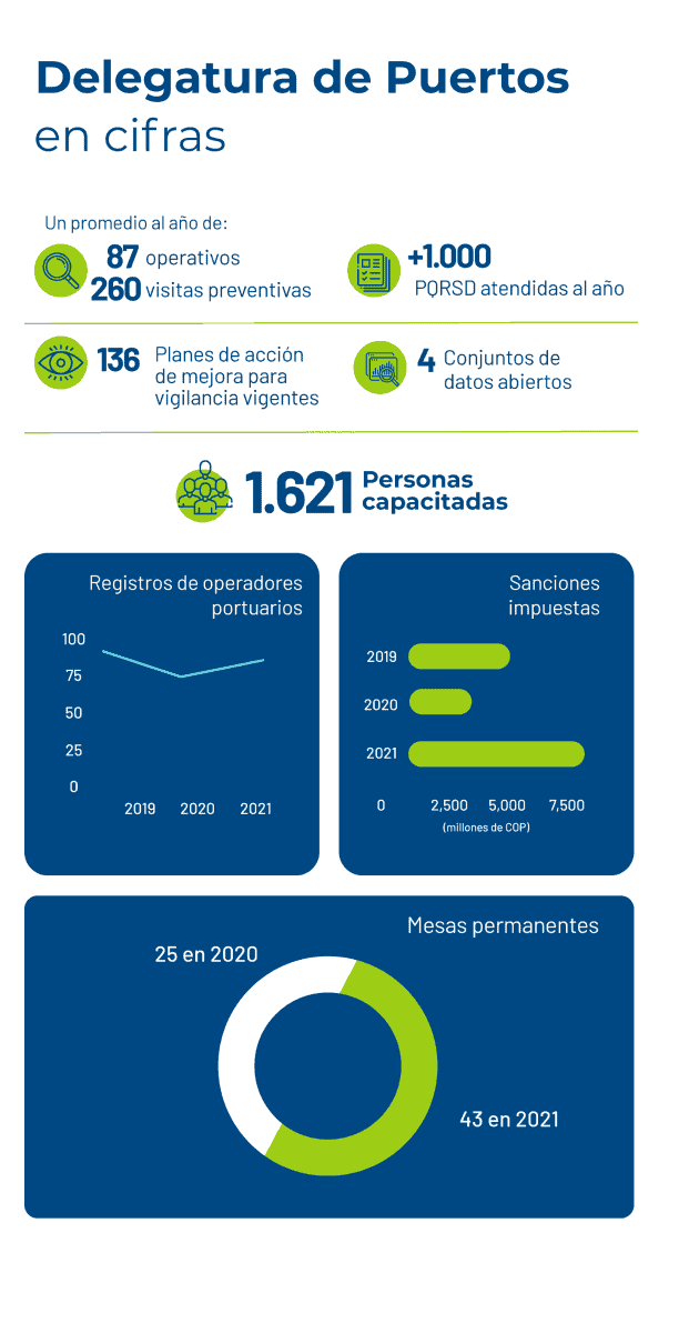 Infografia puertos