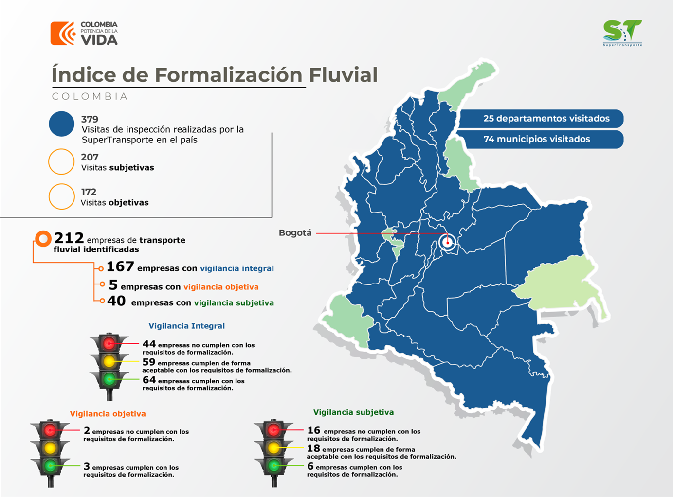 De 212 empresas de transporte fluvial identificadas en el país 64 cumplen con el Índice de Formalización Fluvial