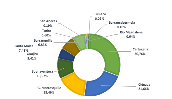 Participación de las zonas portuarias en el tráfico portuario de enero a marzo (2024)