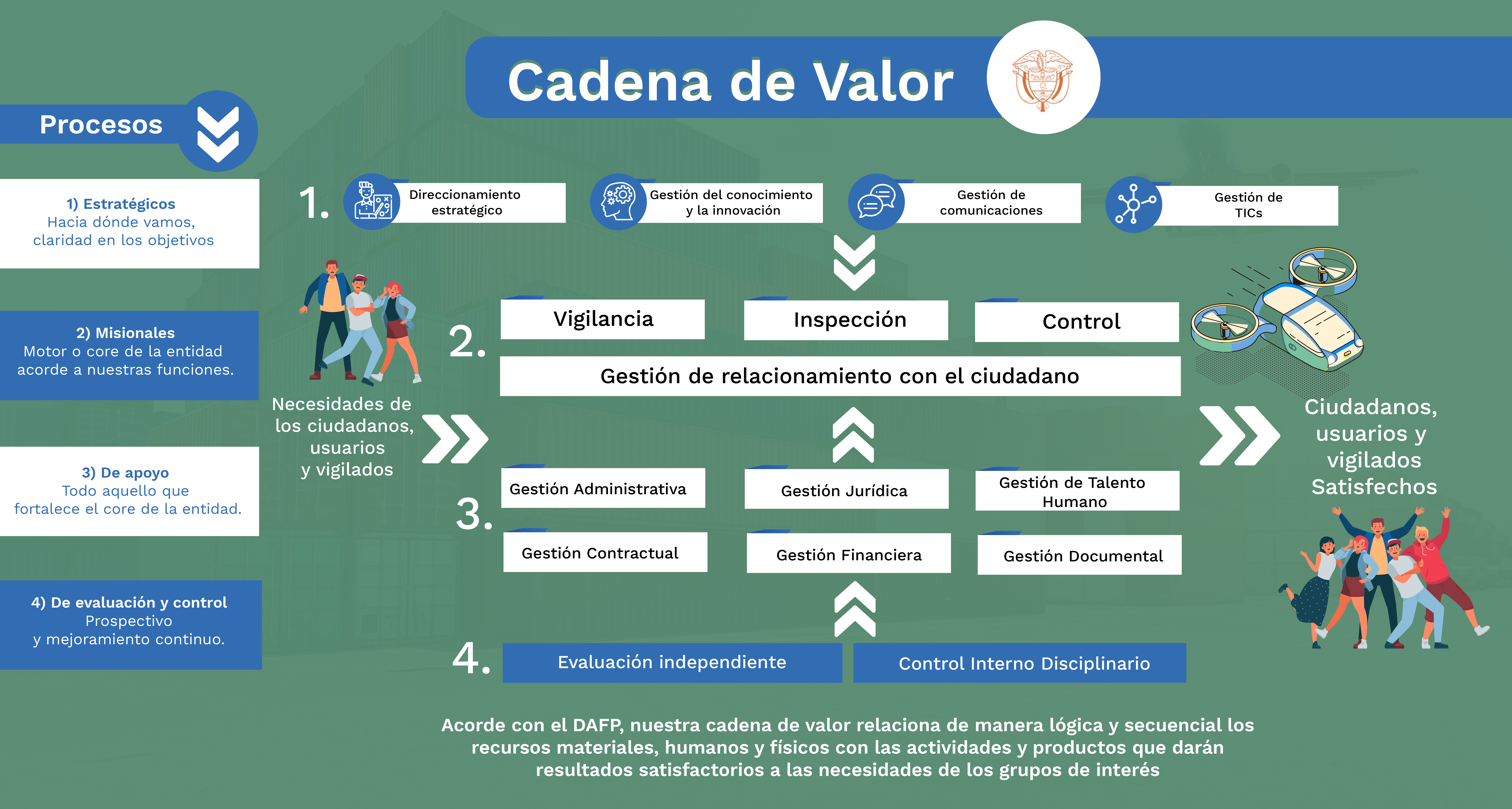 Acceder a los Procesos de la Cadena de Valor