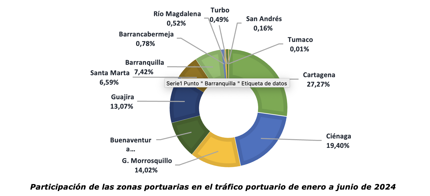 Grafica 1: En el primer semestre de 2024, las zonas portuarias de Colombia movilizaron 90,4 millones de toneladas de carga