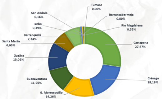 Participación de las zonas portuarias en el tráfico portuario de enero a septiembre de 2024